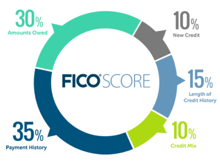 FICO credit score graph